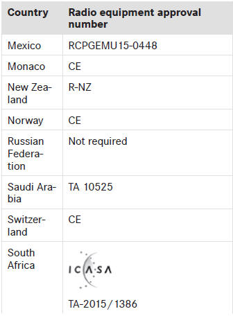 Radio equipment approval numbers