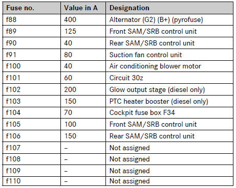 Mercedes Benz C-Class. Fuses